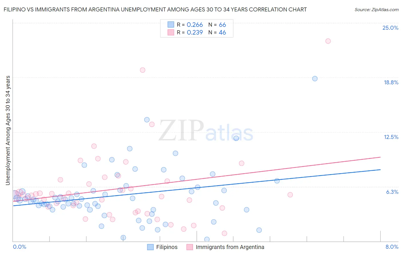 Filipino vs Immigrants from Argentina Unemployment Among Ages 30 to 34 years