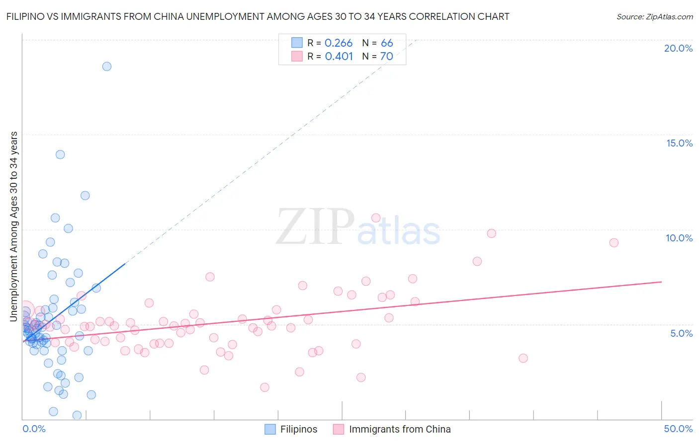 Filipino vs Immigrants from China Unemployment Among Ages 30 to 34 years