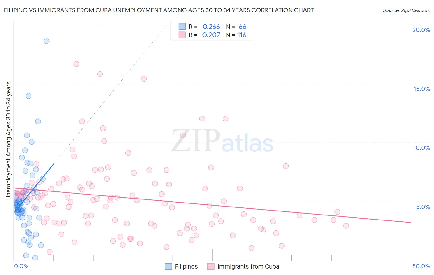 Filipino vs Immigrants from Cuba Unemployment Among Ages 30 to 34 years