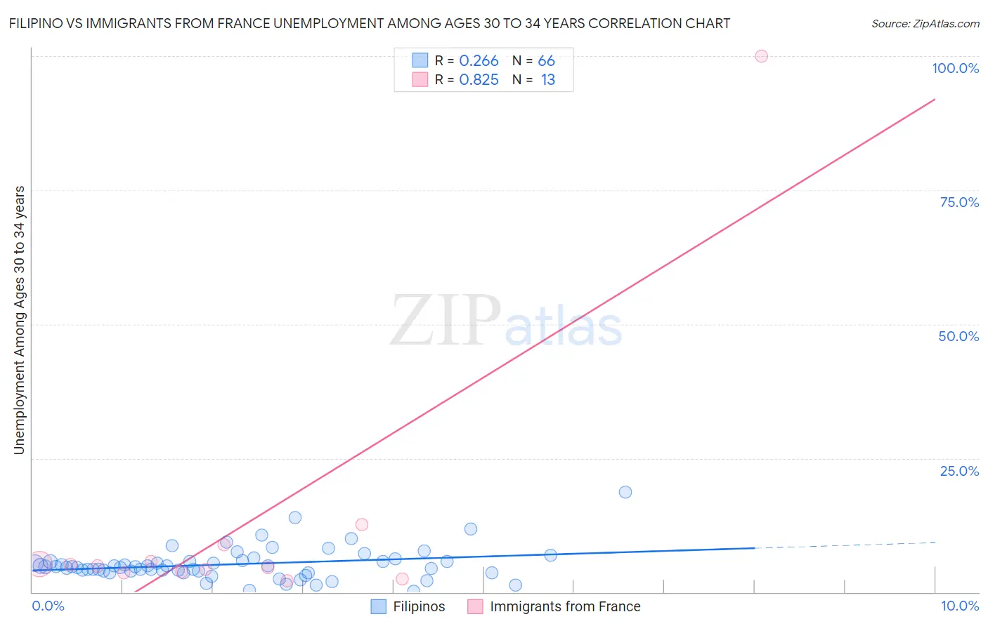 Filipino vs Immigrants from France Unemployment Among Ages 30 to 34 years