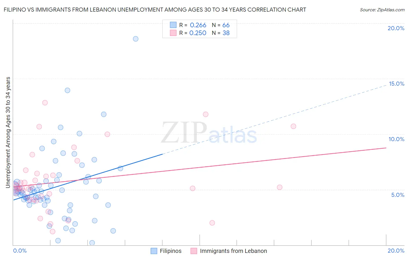 Filipino vs Immigrants from Lebanon Unemployment Among Ages 30 to 34 years