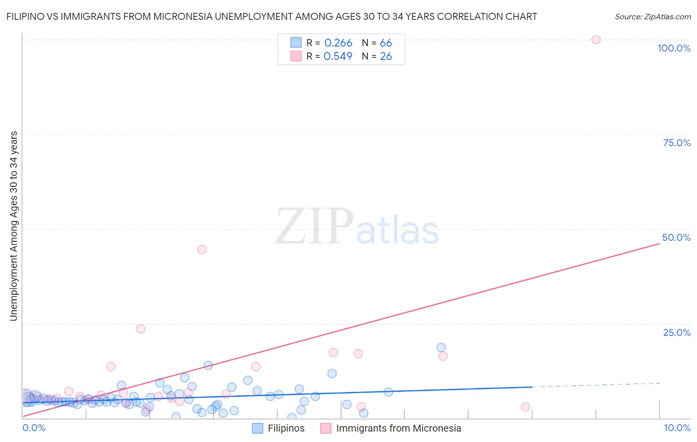 Filipino vs Immigrants from Micronesia Unemployment Among Ages 30 to 34 years