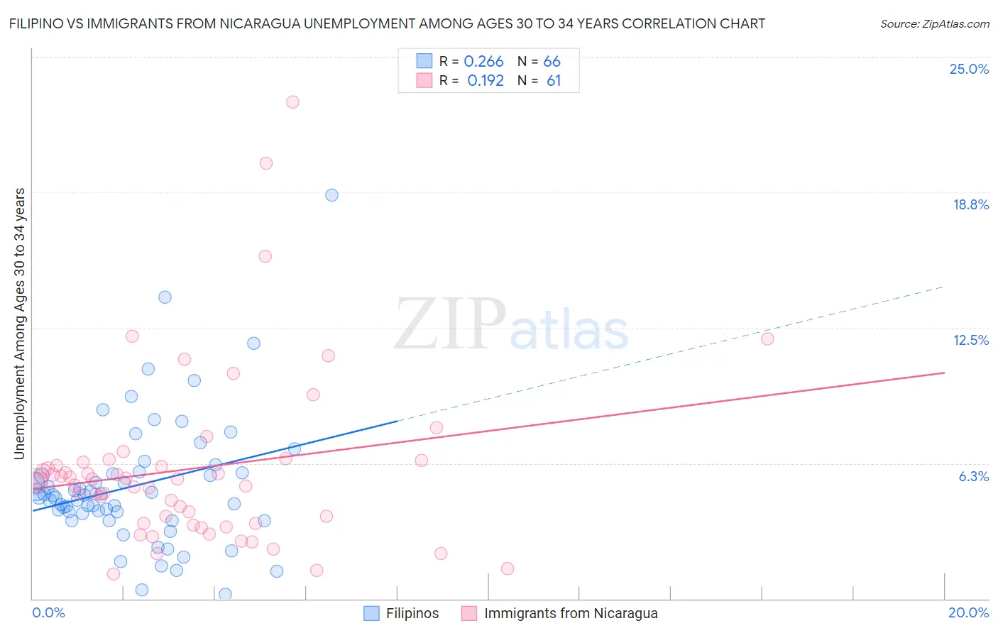 Filipino vs Immigrants from Nicaragua Unemployment Among Ages 30 to 34 years