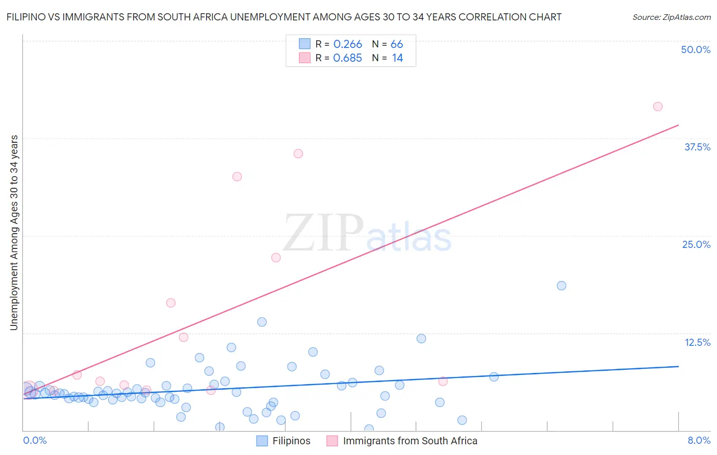 Filipino vs Immigrants from South Africa Unemployment Among Ages 30 to 34 years