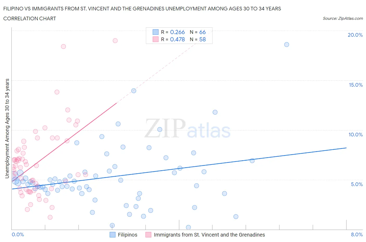 Filipino vs Immigrants from St. Vincent and the Grenadines Unemployment Among Ages 30 to 34 years