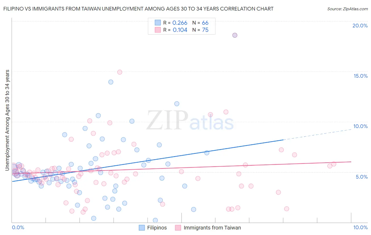 Filipino vs Immigrants from Taiwan Unemployment Among Ages 30 to 34 years