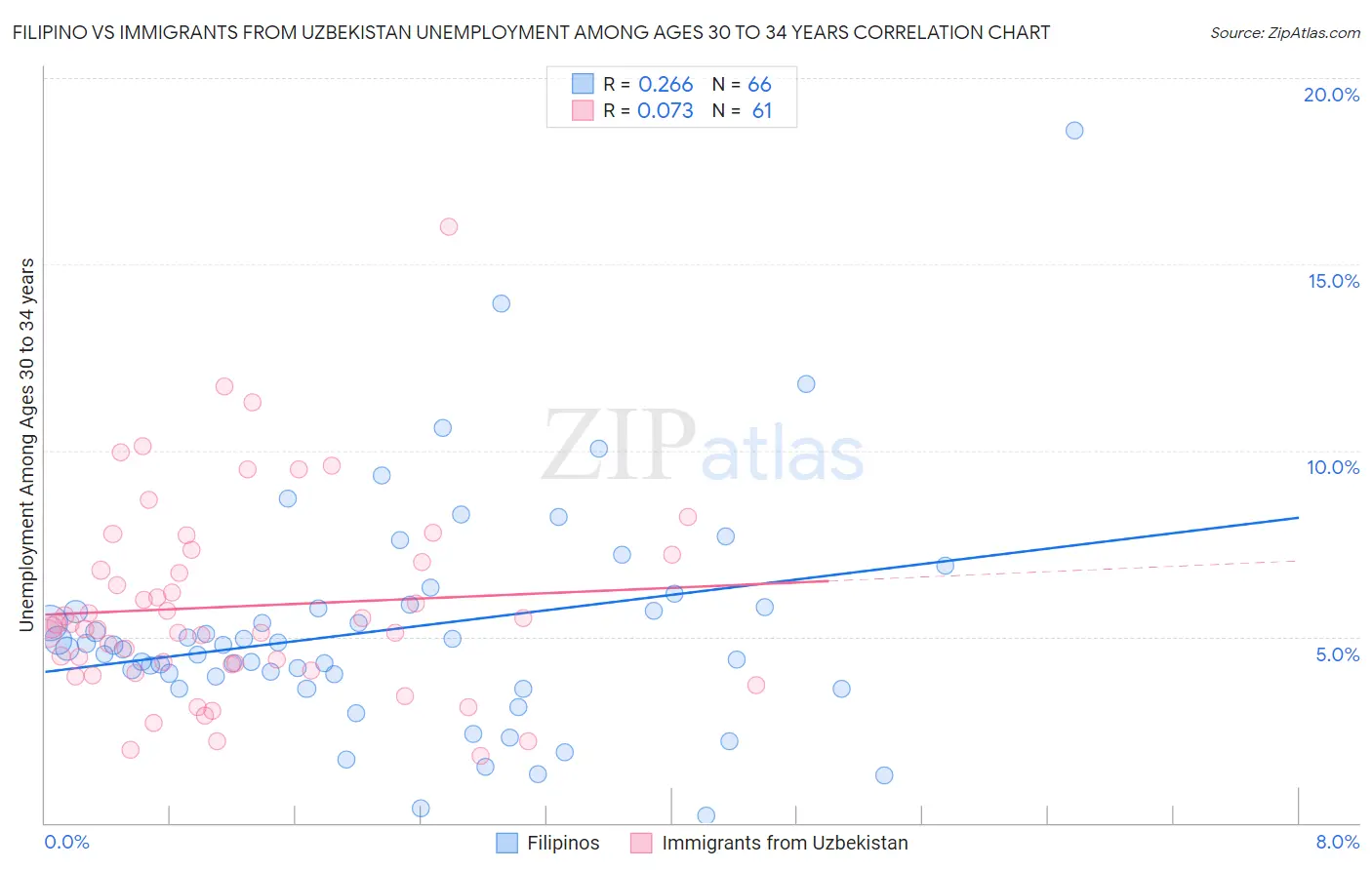 Filipino vs Immigrants from Uzbekistan Unemployment Among Ages 30 to 34 years