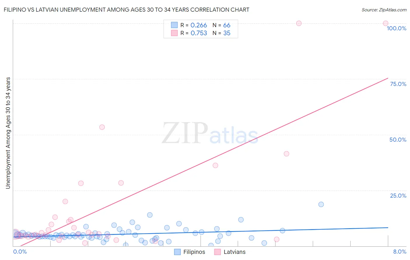 Filipino vs Latvian Unemployment Among Ages 30 to 34 years