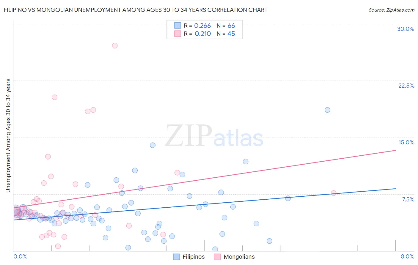 Filipino vs Mongolian Unemployment Among Ages 30 to 34 years