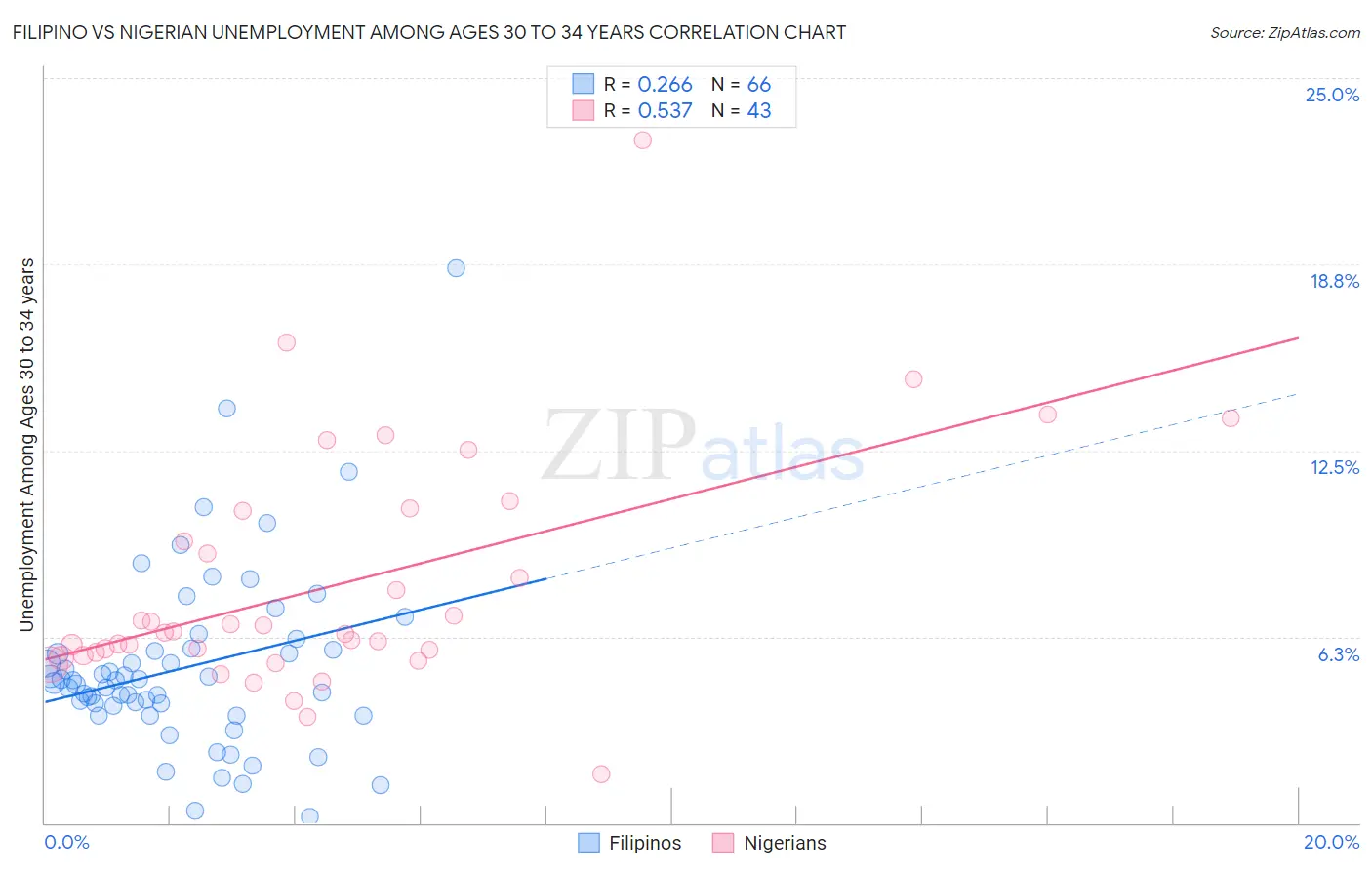 Filipino vs Nigerian Unemployment Among Ages 30 to 34 years