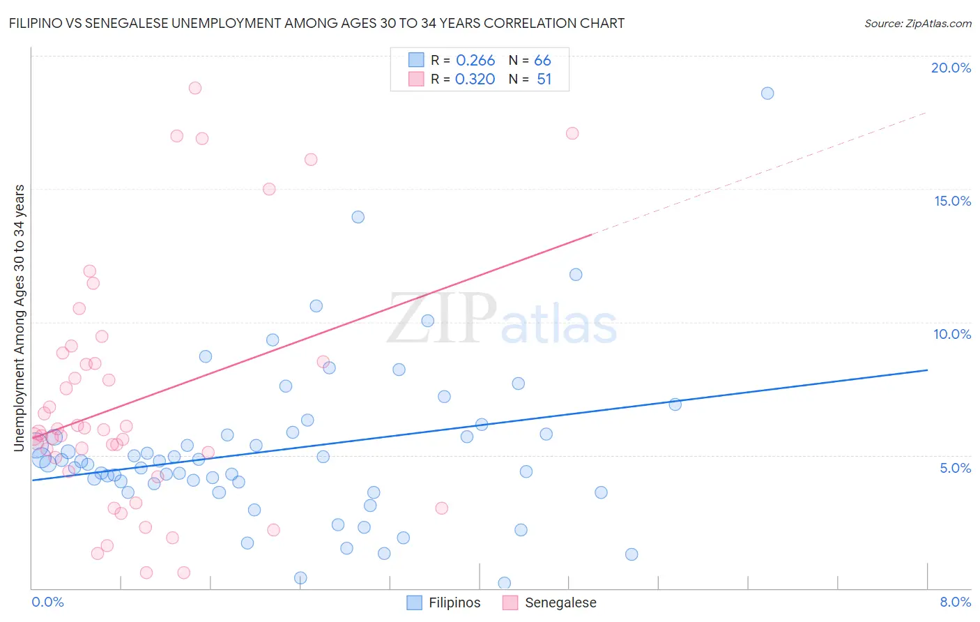 Filipino vs Senegalese Unemployment Among Ages 30 to 34 years