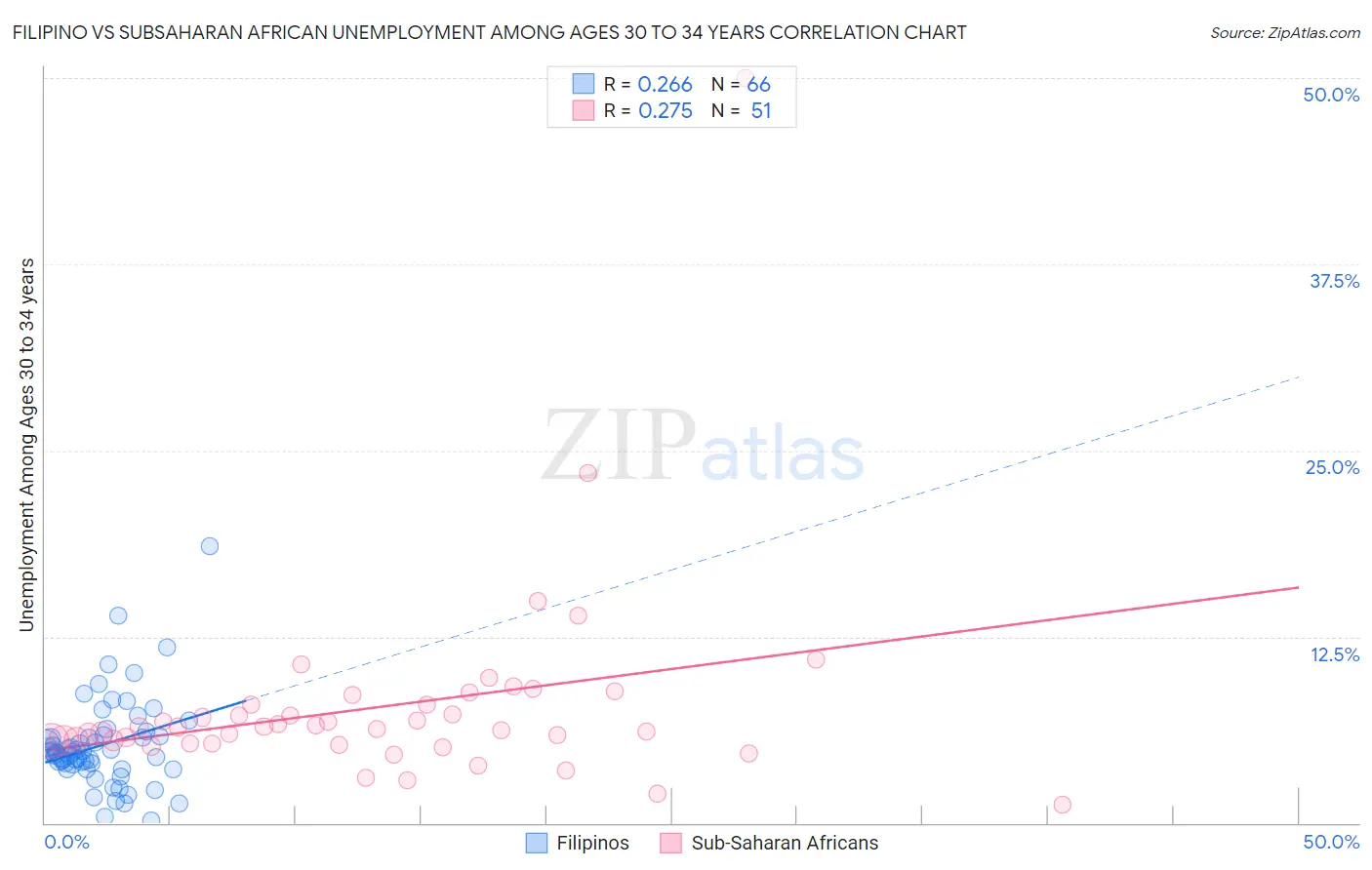 Filipino vs Subsaharan African Unemployment Among Ages 30 to 34 years