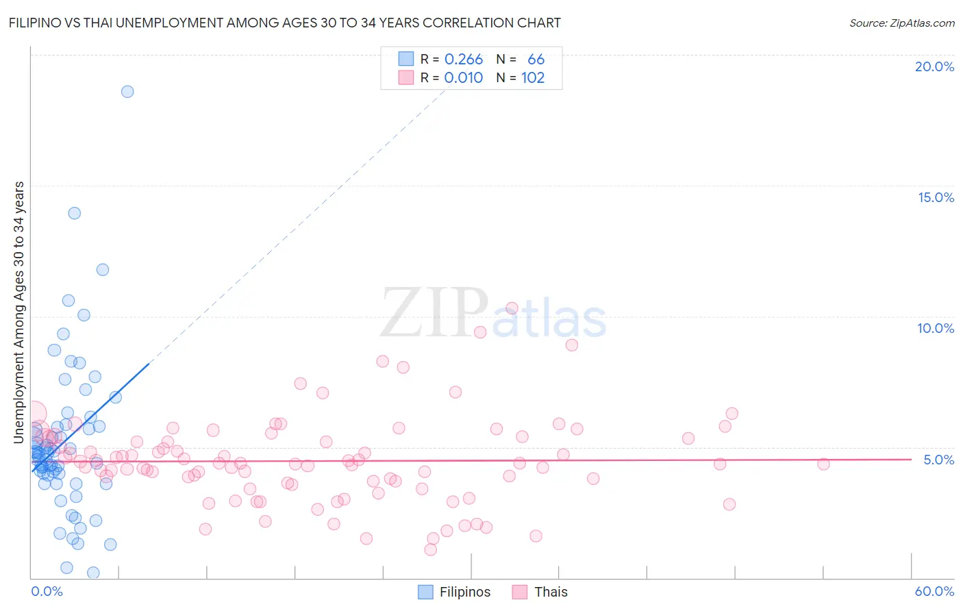 Filipino vs Thai Unemployment Among Ages 30 to 34 years