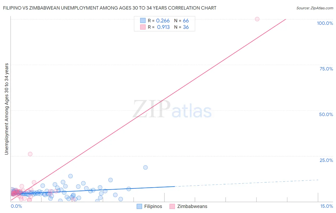 Filipino vs Zimbabwean Unemployment Among Ages 30 to 34 years