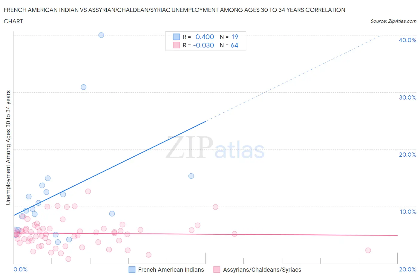 French American Indian vs Assyrian/Chaldean/Syriac Unemployment Among Ages 30 to 34 years