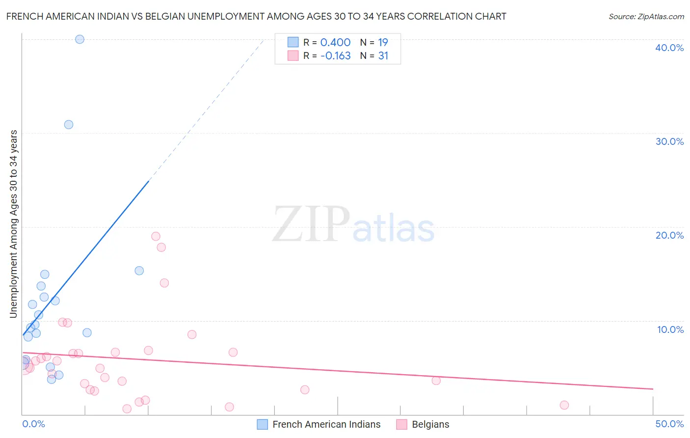 French American Indian vs Belgian Unemployment Among Ages 30 to 34 years