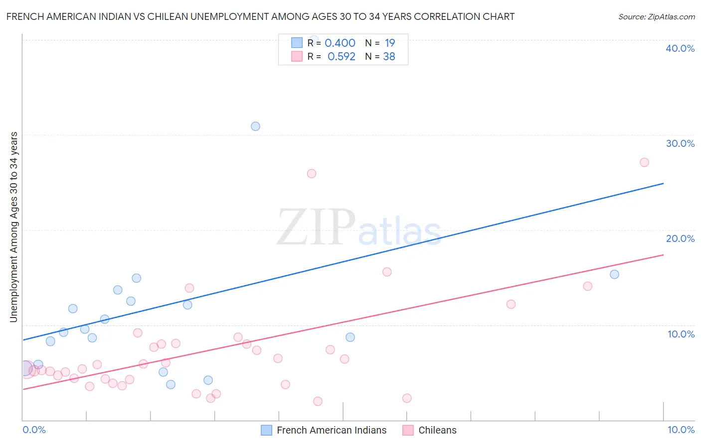 French American Indian vs Chilean Unemployment Among Ages 30 to 34 years