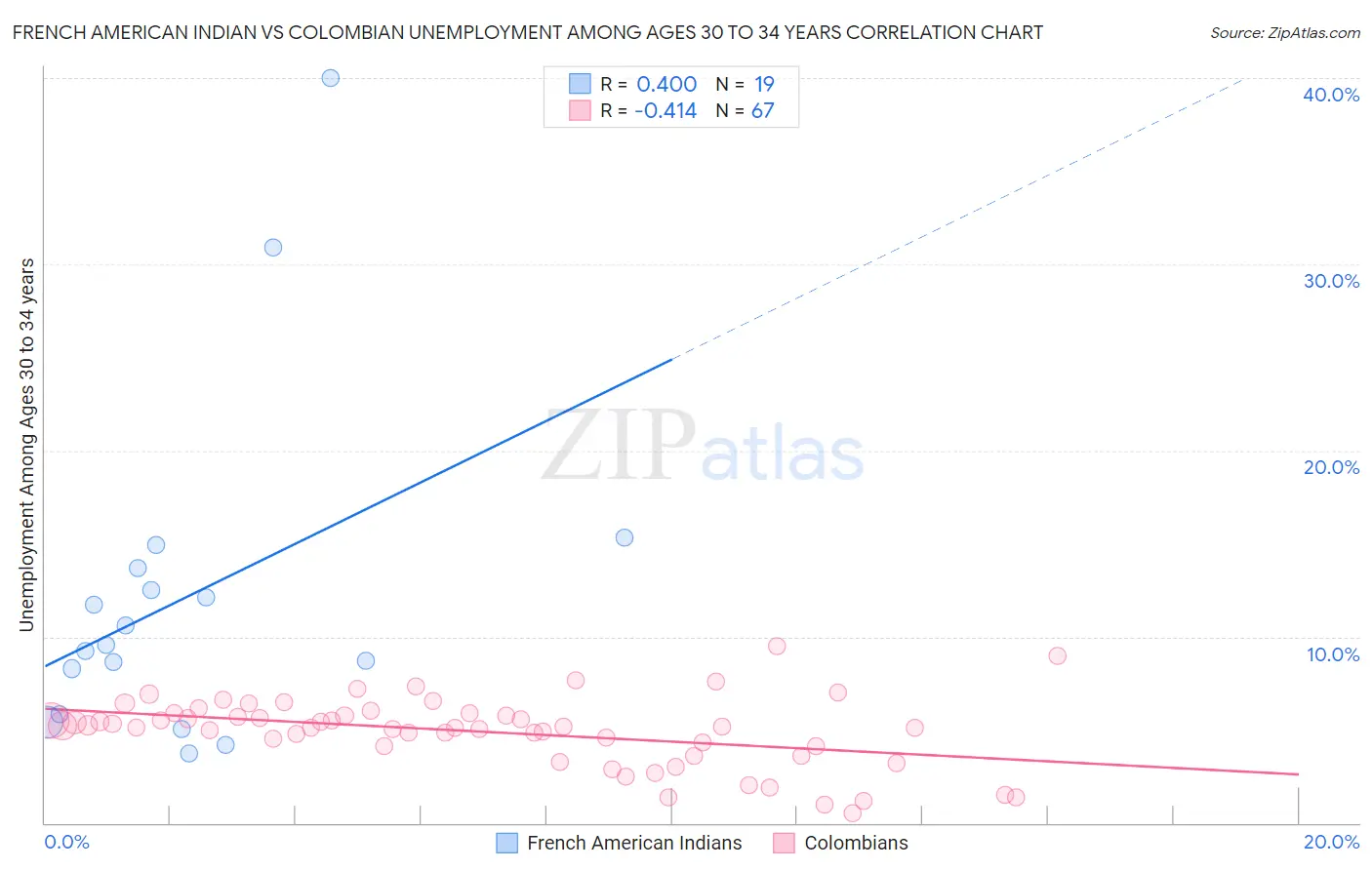 French American Indian vs Colombian Unemployment Among Ages 30 to 34 years