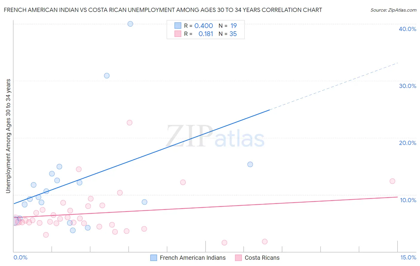 French American Indian vs Costa Rican Unemployment Among Ages 30 to 34 years