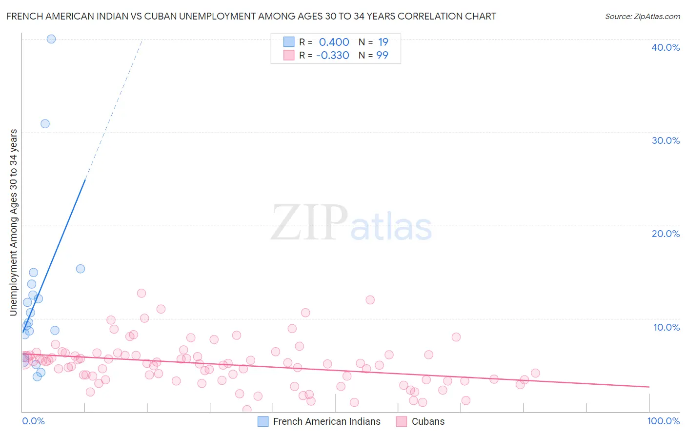 French American Indian vs Cuban Unemployment Among Ages 30 to 34 years