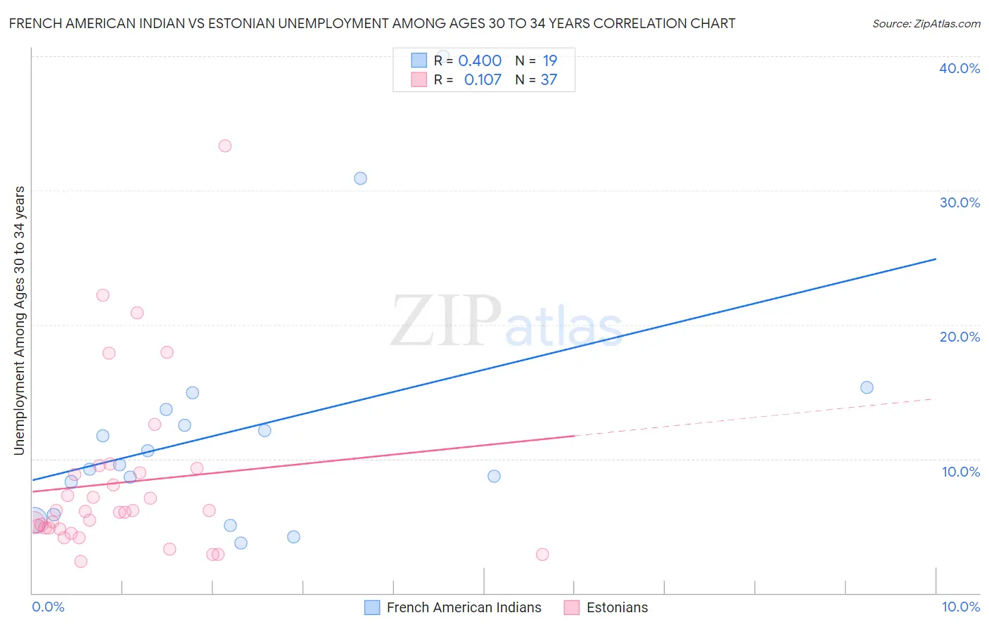 French American Indian vs Estonian Unemployment Among Ages 30 to 34 years