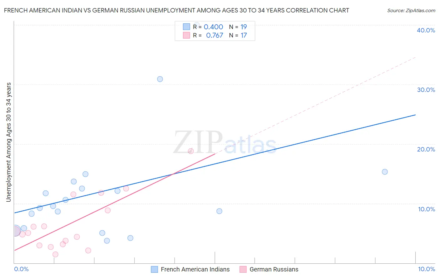 French American Indian vs German Russian Unemployment Among Ages 30 to 34 years