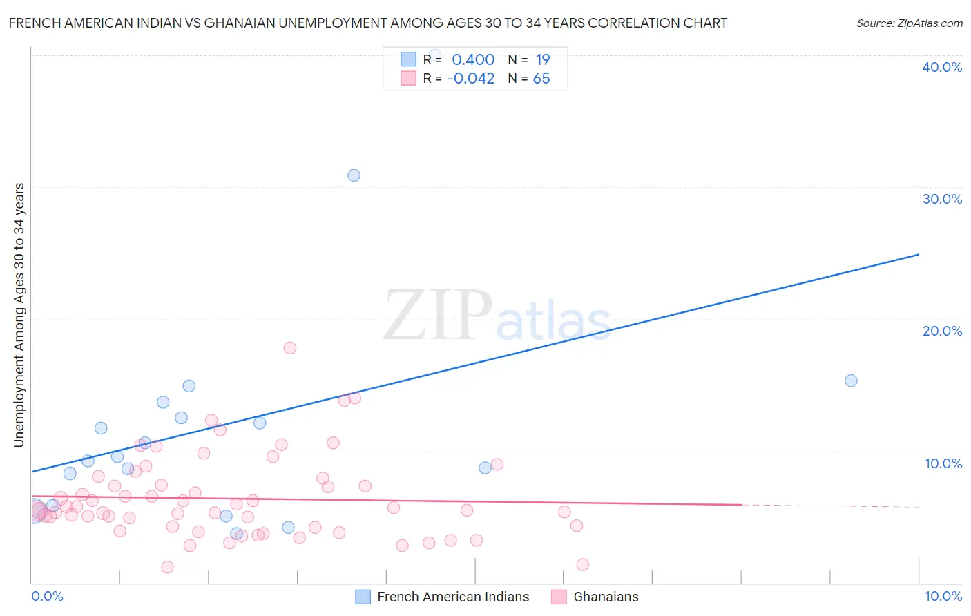 French American Indian vs Ghanaian Unemployment Among Ages 30 to 34 years