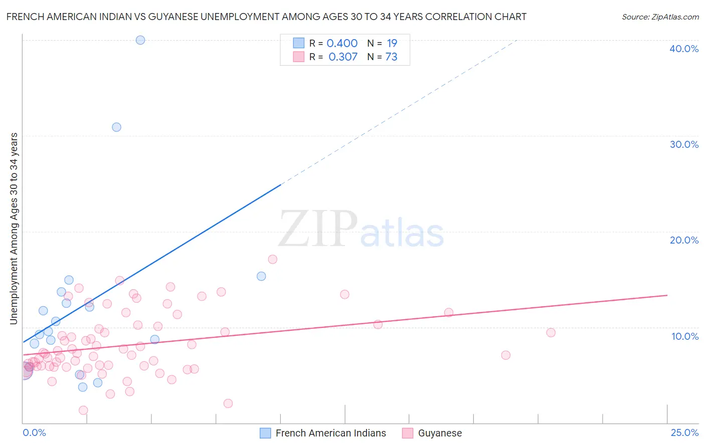 French American Indian vs Guyanese Unemployment Among Ages 30 to 34 years