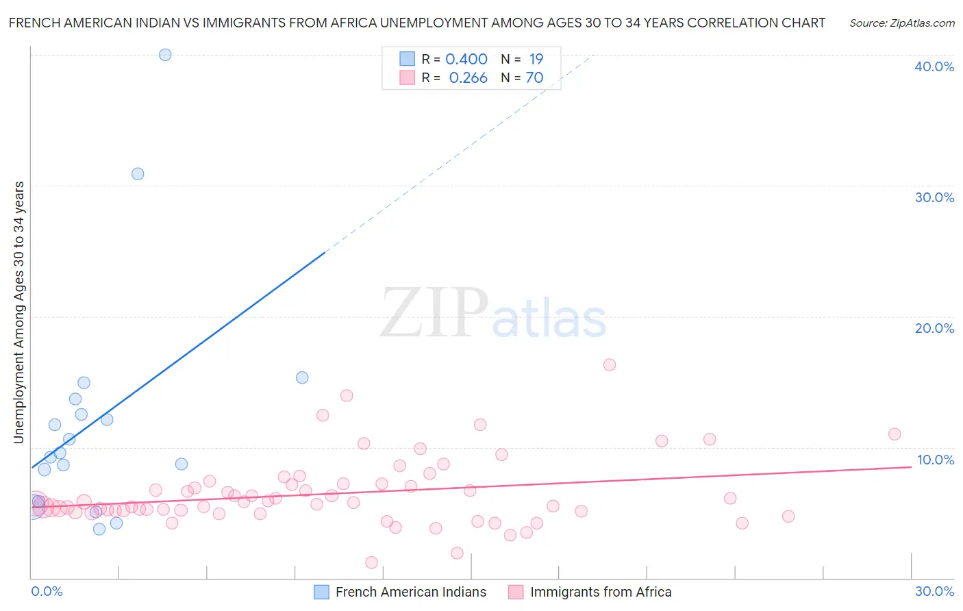 French American Indian vs Immigrants from Africa Unemployment Among Ages 30 to 34 years