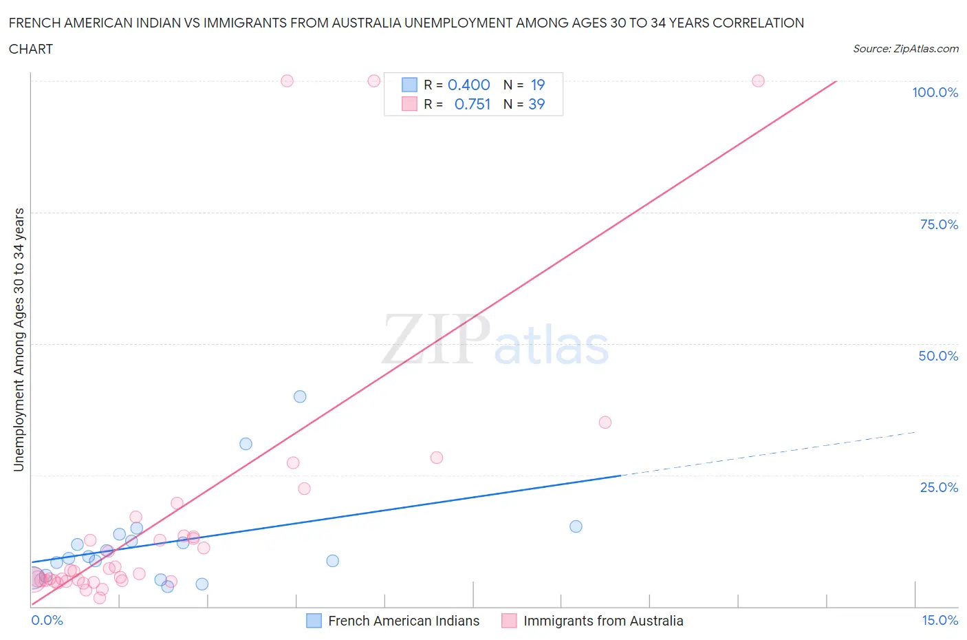 French American Indian vs Immigrants from Australia Unemployment Among Ages 30 to 34 years