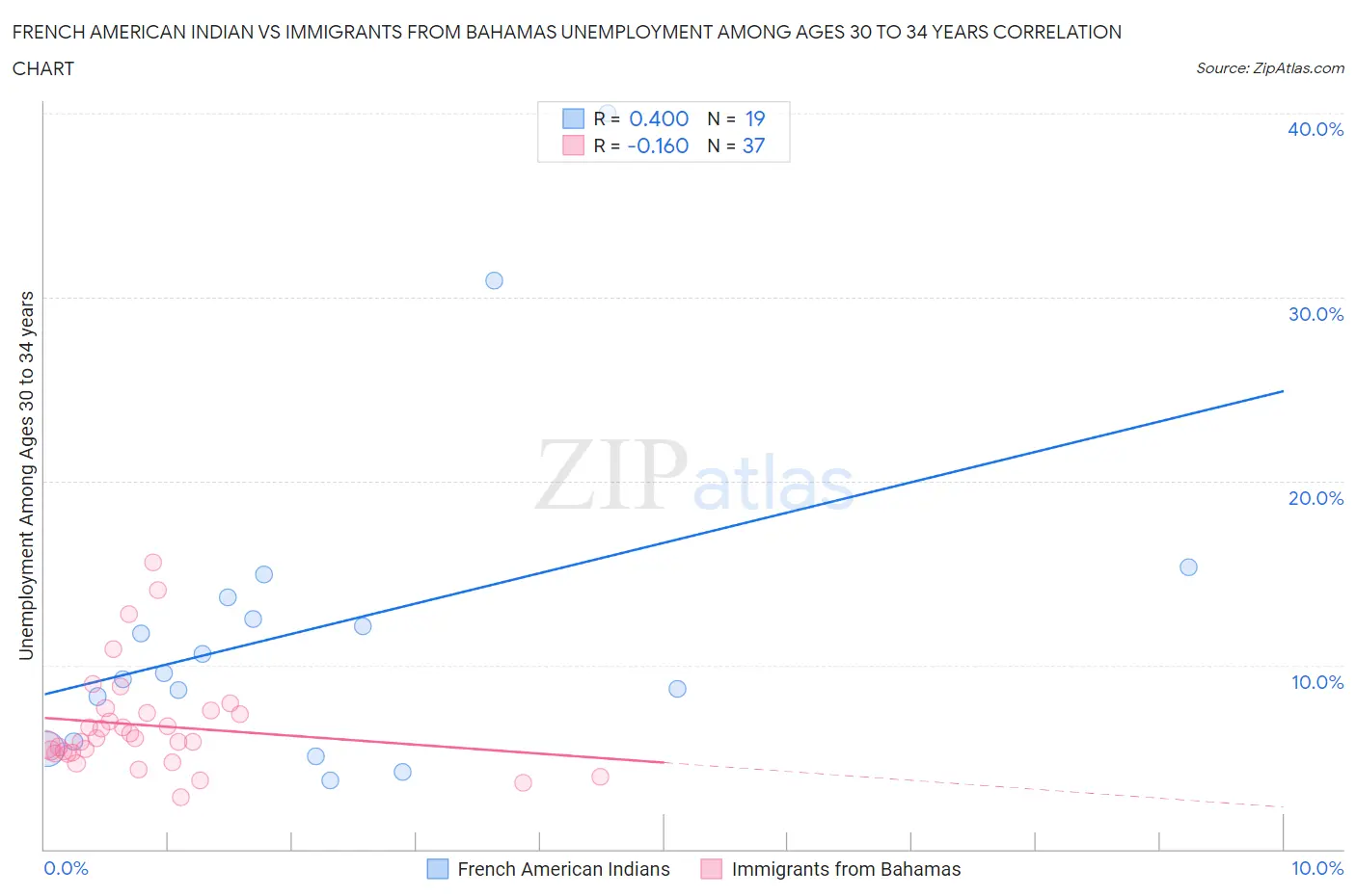 French American Indian vs Immigrants from Bahamas Unemployment Among Ages 30 to 34 years