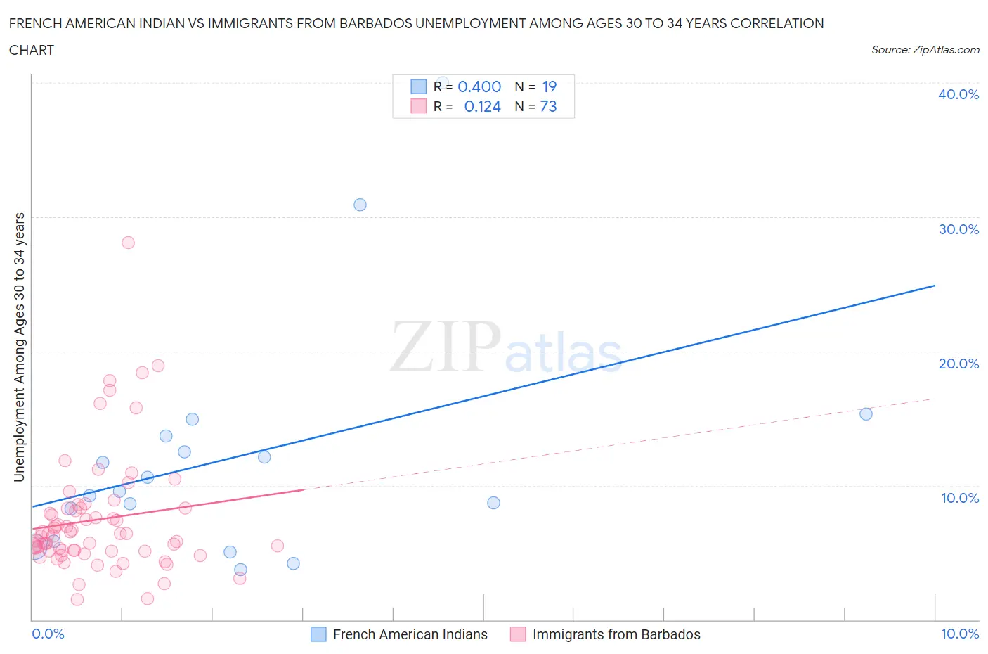 French American Indian vs Immigrants from Barbados Unemployment Among Ages 30 to 34 years