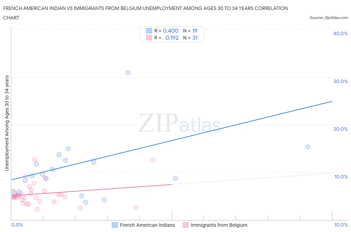 French American Indian vs Immigrants from Belgium Unemployment Among Ages 30 to 34 years