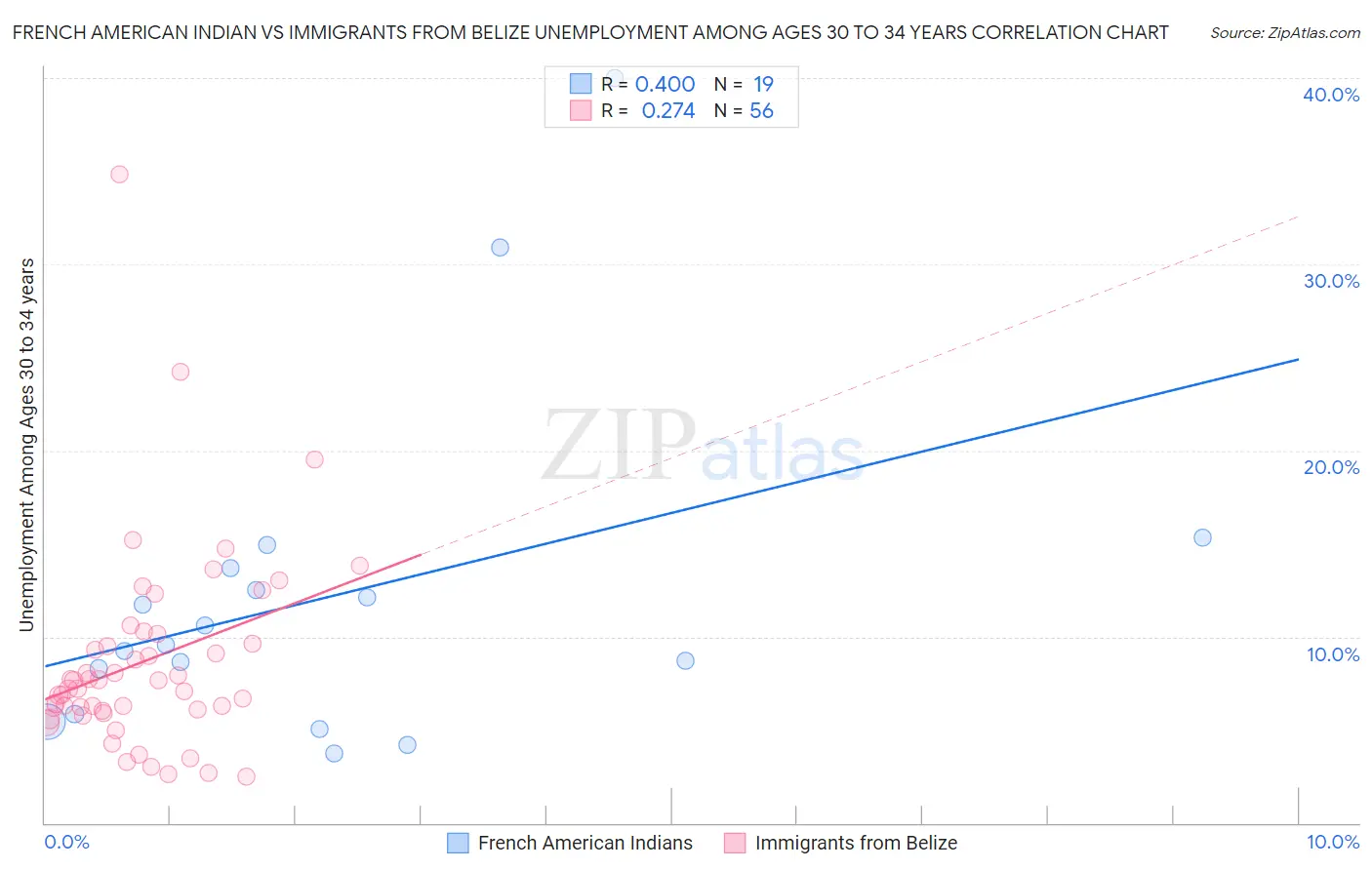 French American Indian vs Immigrants from Belize Unemployment Among Ages 30 to 34 years