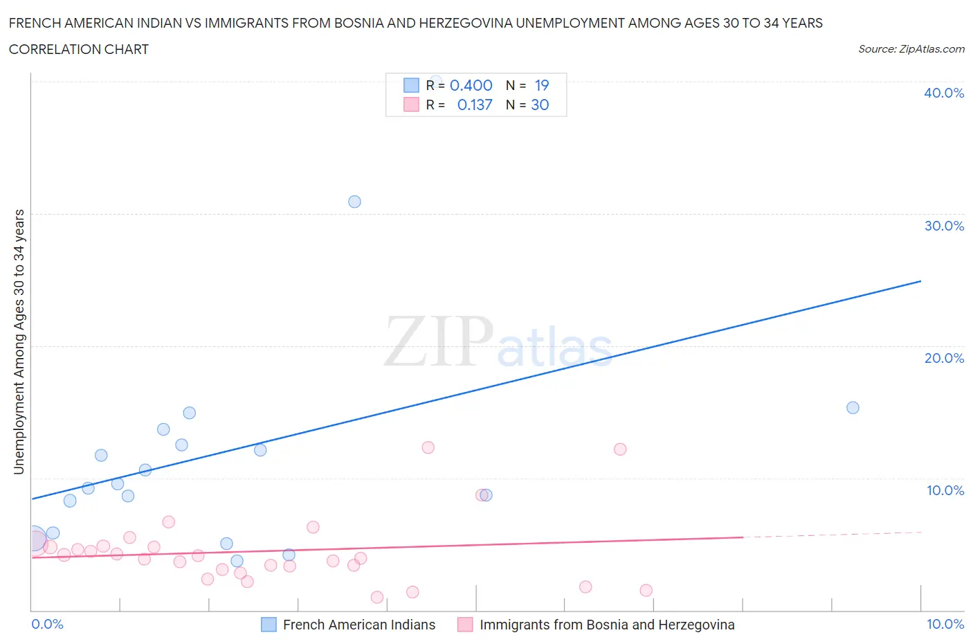 French American Indian vs Immigrants from Bosnia and Herzegovina Unemployment Among Ages 30 to 34 years