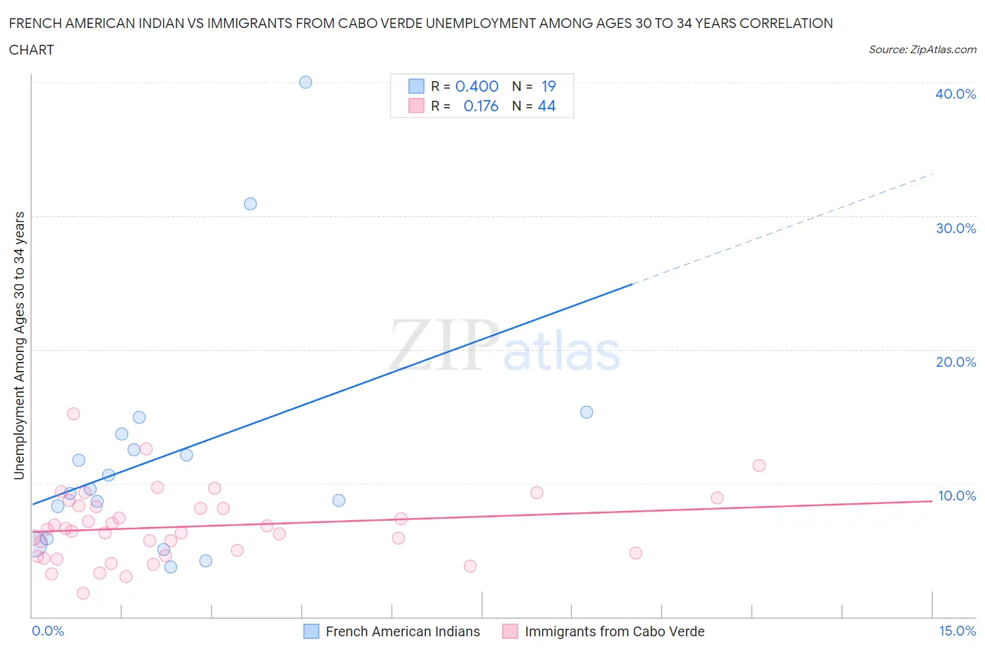 French American Indian vs Immigrants from Cabo Verde Unemployment Among Ages 30 to 34 years