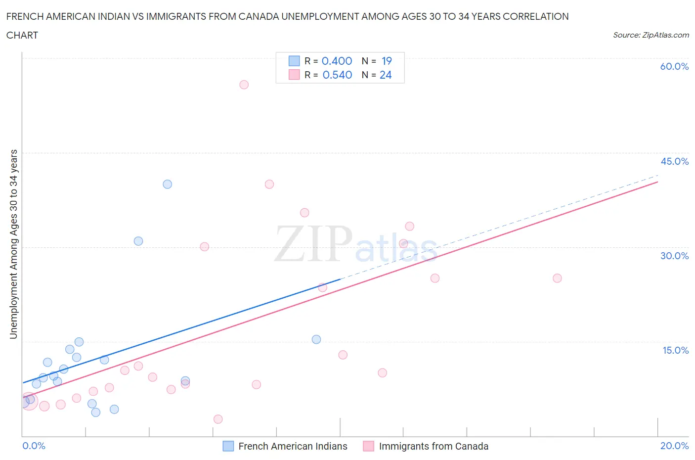 French American Indian vs Immigrants from Canada Unemployment Among Ages 30 to 34 years