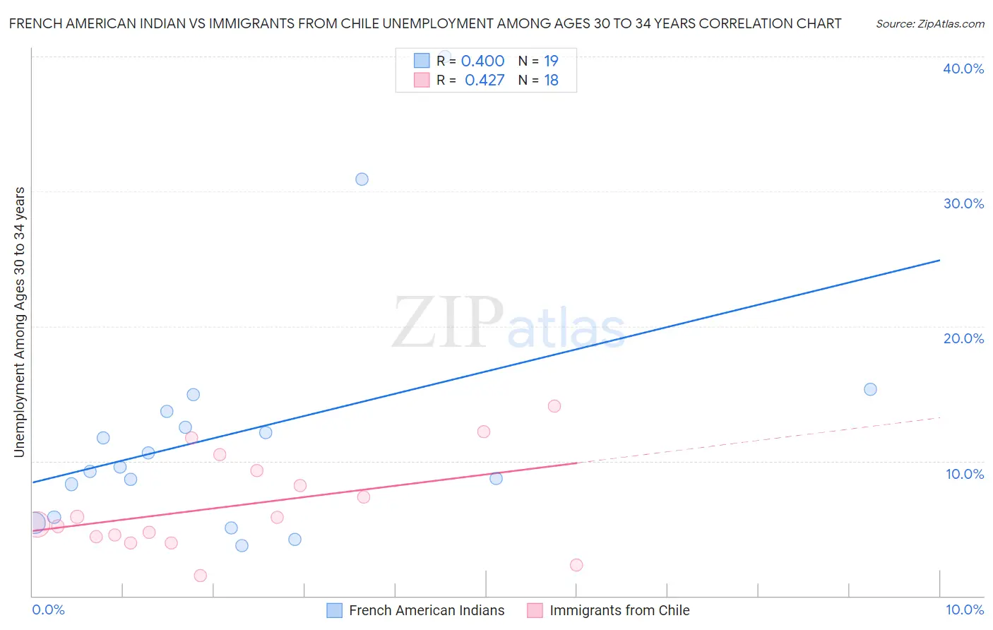 French American Indian vs Immigrants from Chile Unemployment Among Ages 30 to 34 years