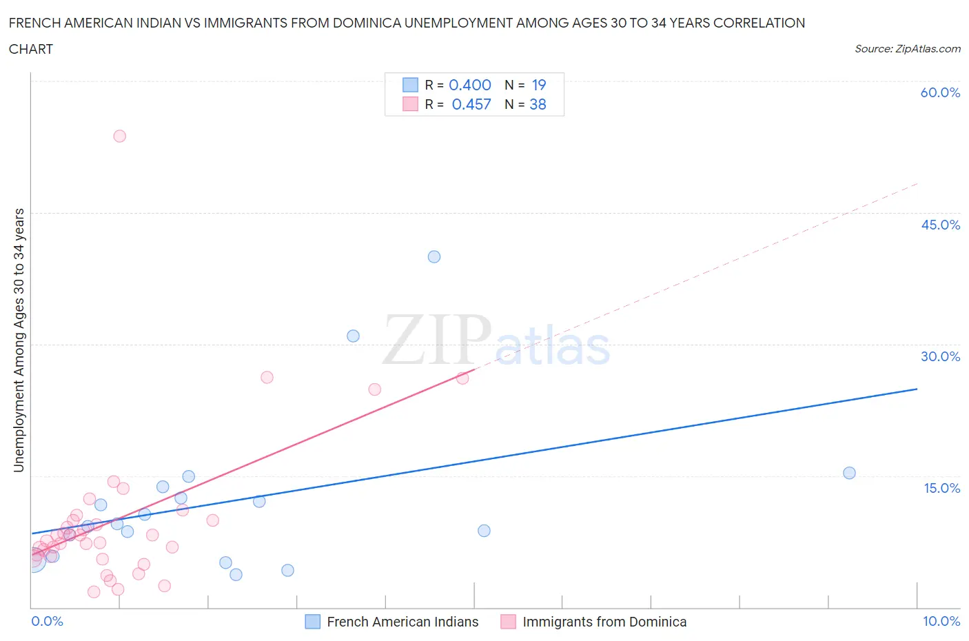 French American Indian vs Immigrants from Dominica Unemployment Among Ages 30 to 34 years