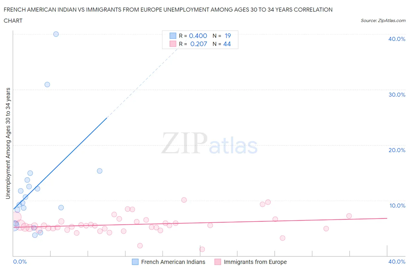 French American Indian vs Immigrants from Europe Unemployment Among Ages 30 to 34 years