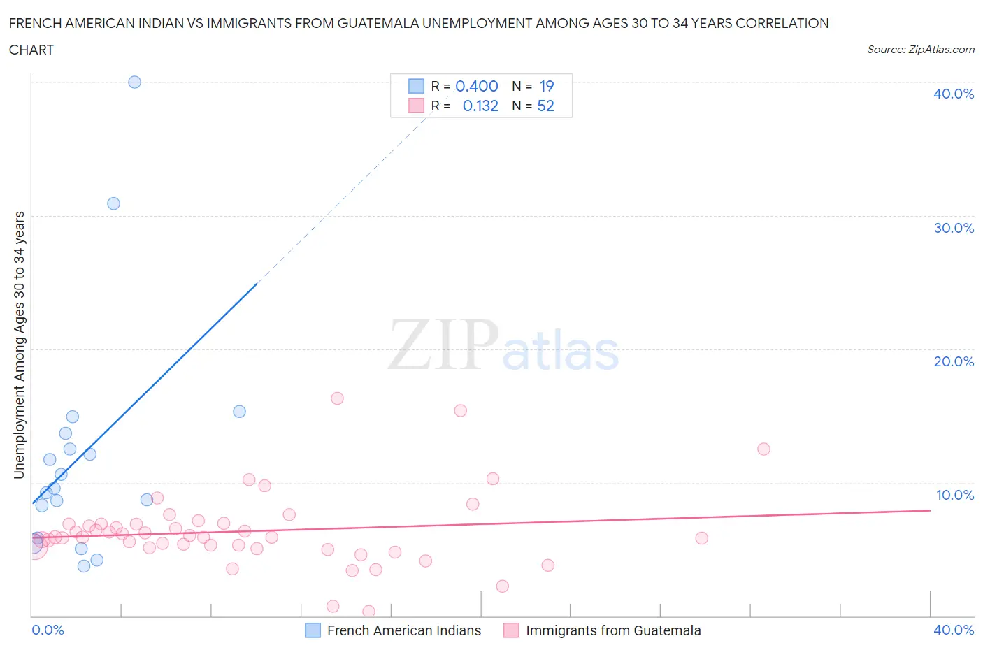 French American Indian vs Immigrants from Guatemala Unemployment Among Ages 30 to 34 years