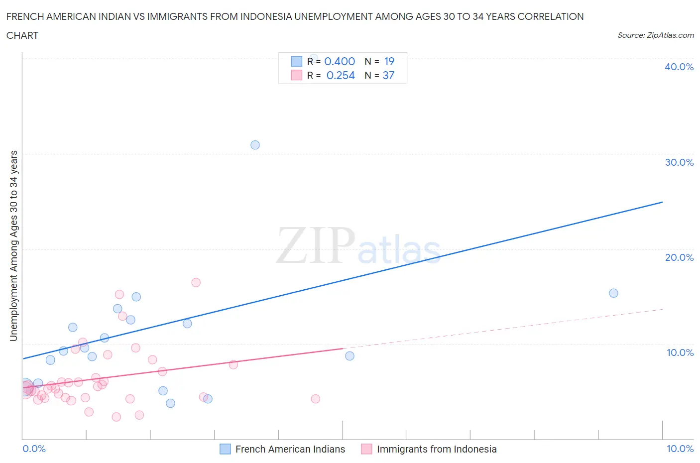 French American Indian vs Immigrants from Indonesia Unemployment Among Ages 30 to 34 years