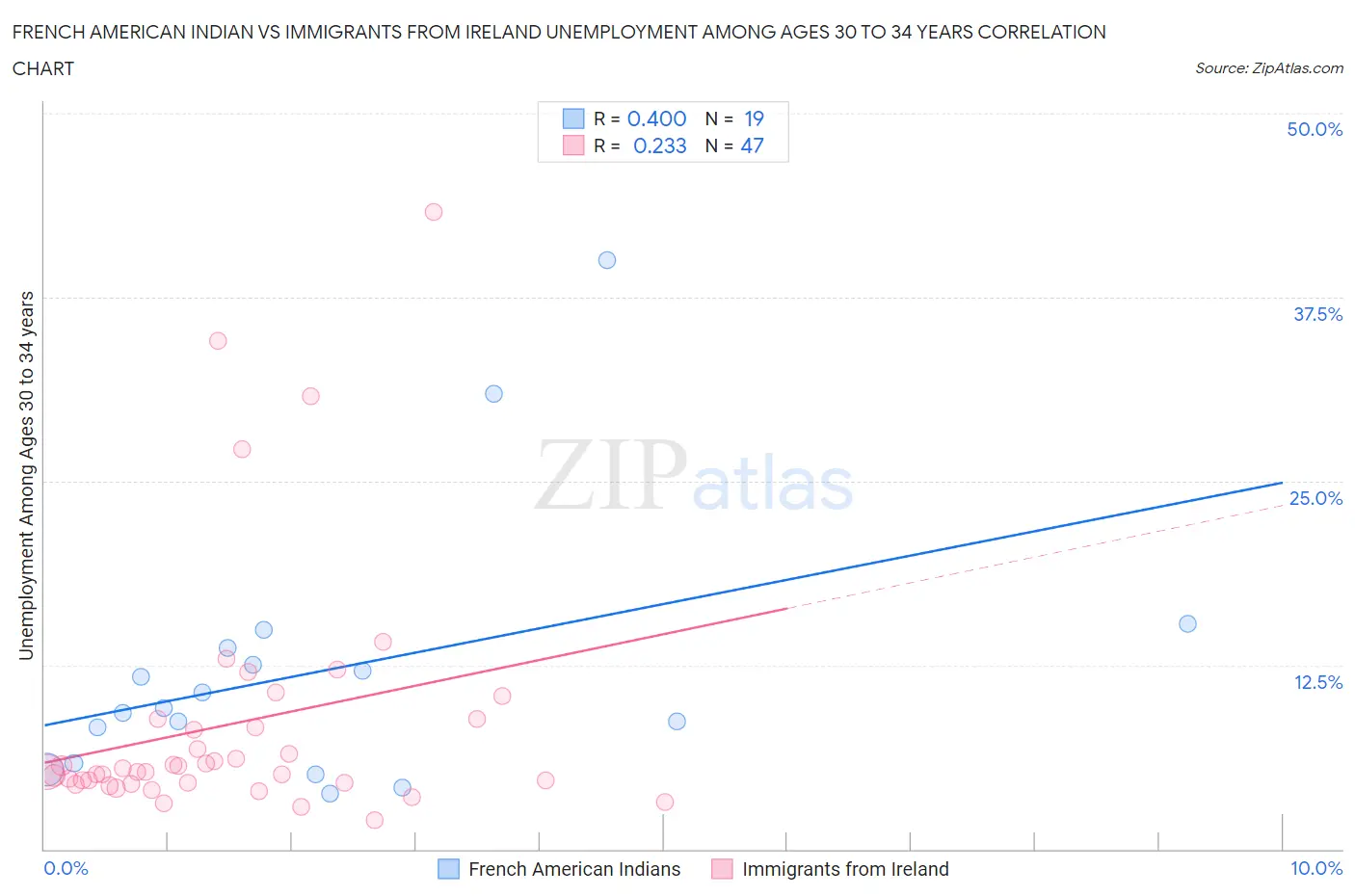 French American Indian vs Immigrants from Ireland Unemployment Among Ages 30 to 34 years