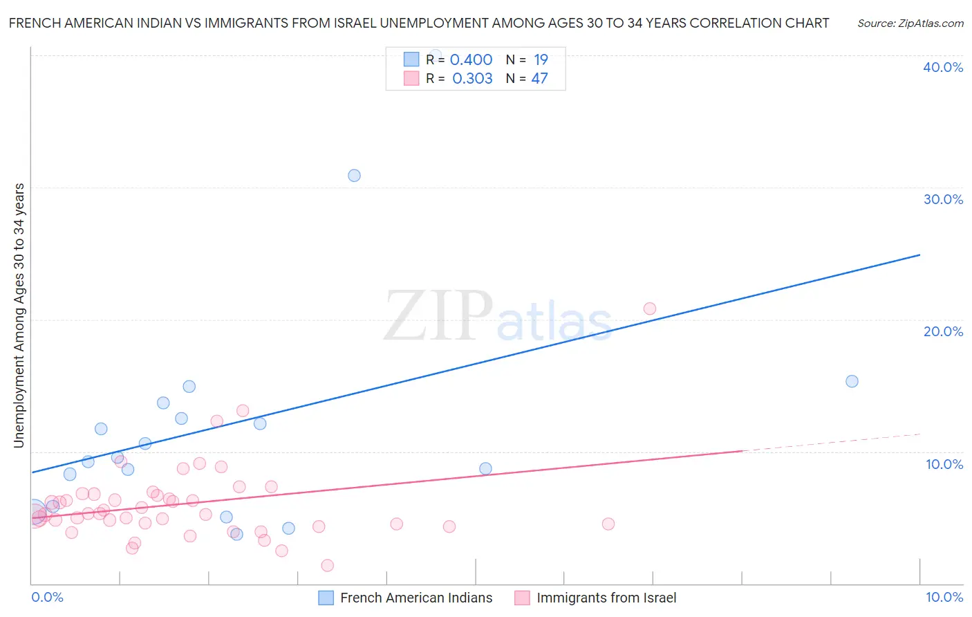 French American Indian vs Immigrants from Israel Unemployment Among Ages 30 to 34 years