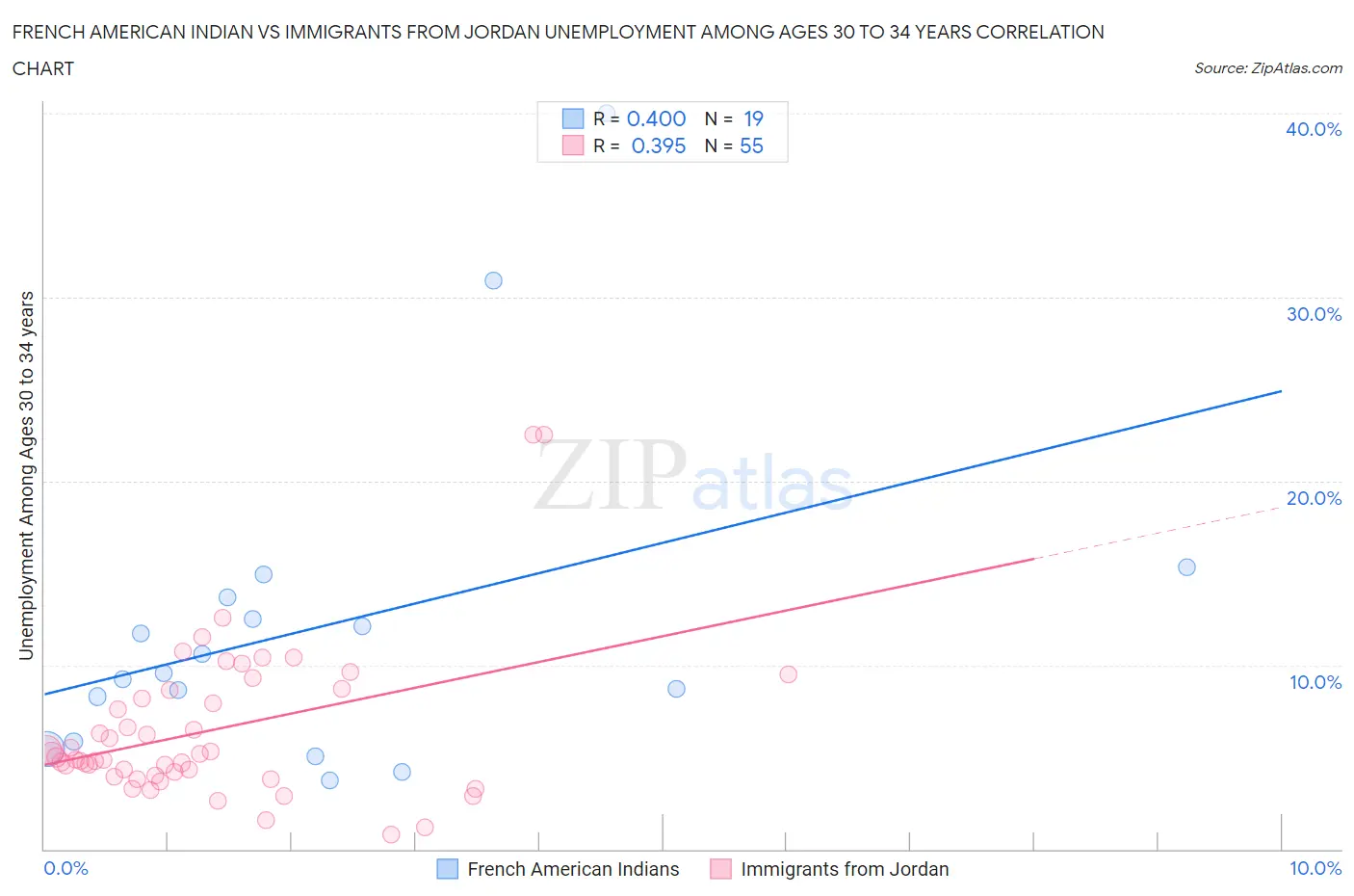 French American Indian vs Immigrants from Jordan Unemployment Among Ages 30 to 34 years