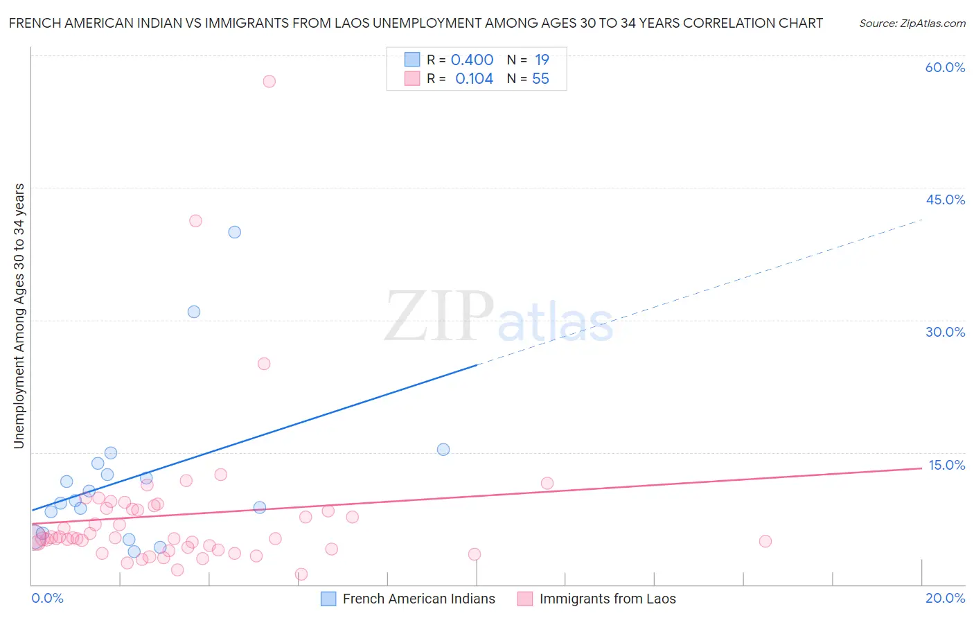 French American Indian vs Immigrants from Laos Unemployment Among Ages 30 to 34 years