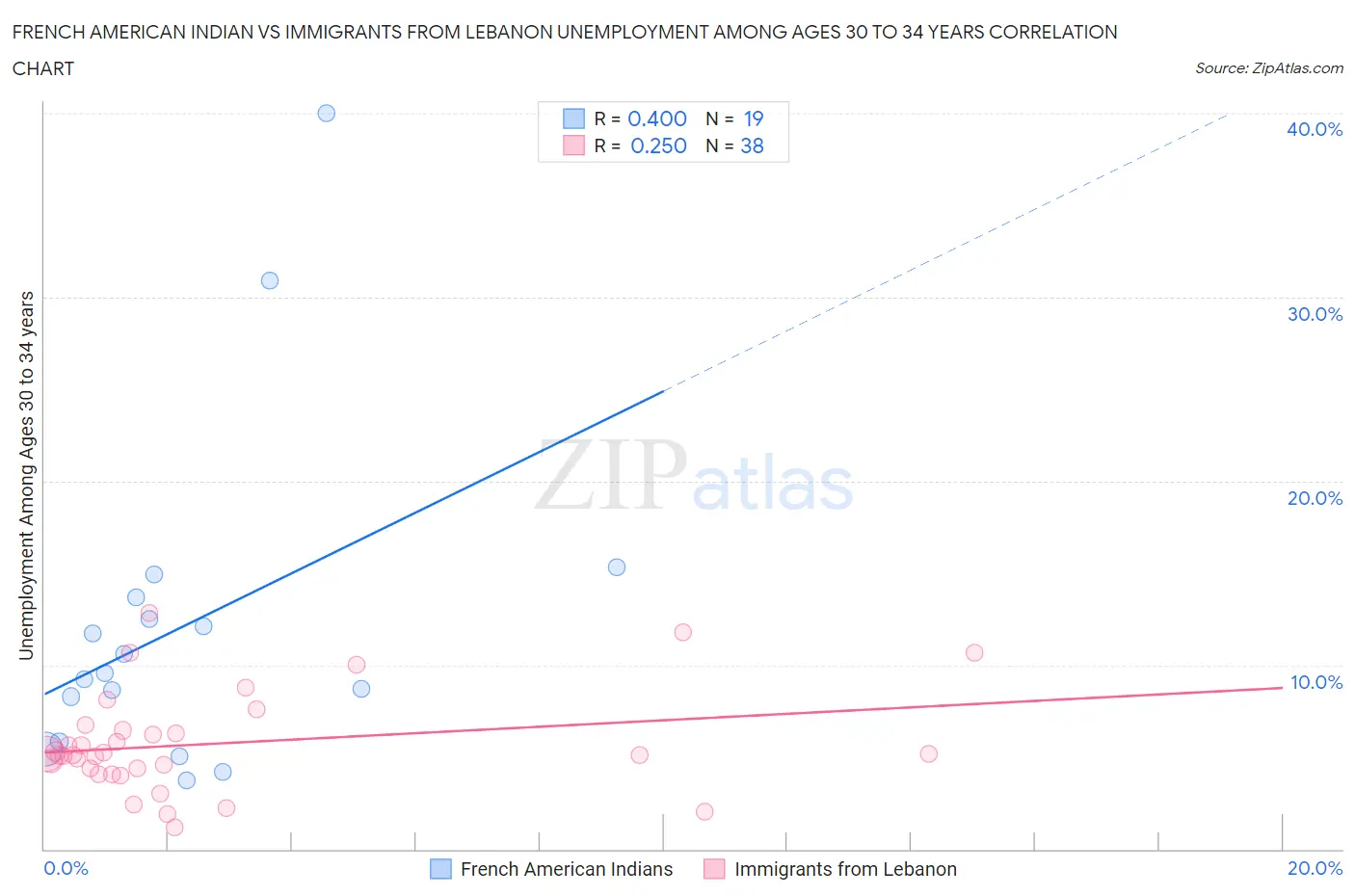 French American Indian vs Immigrants from Lebanon Unemployment Among Ages 30 to 34 years