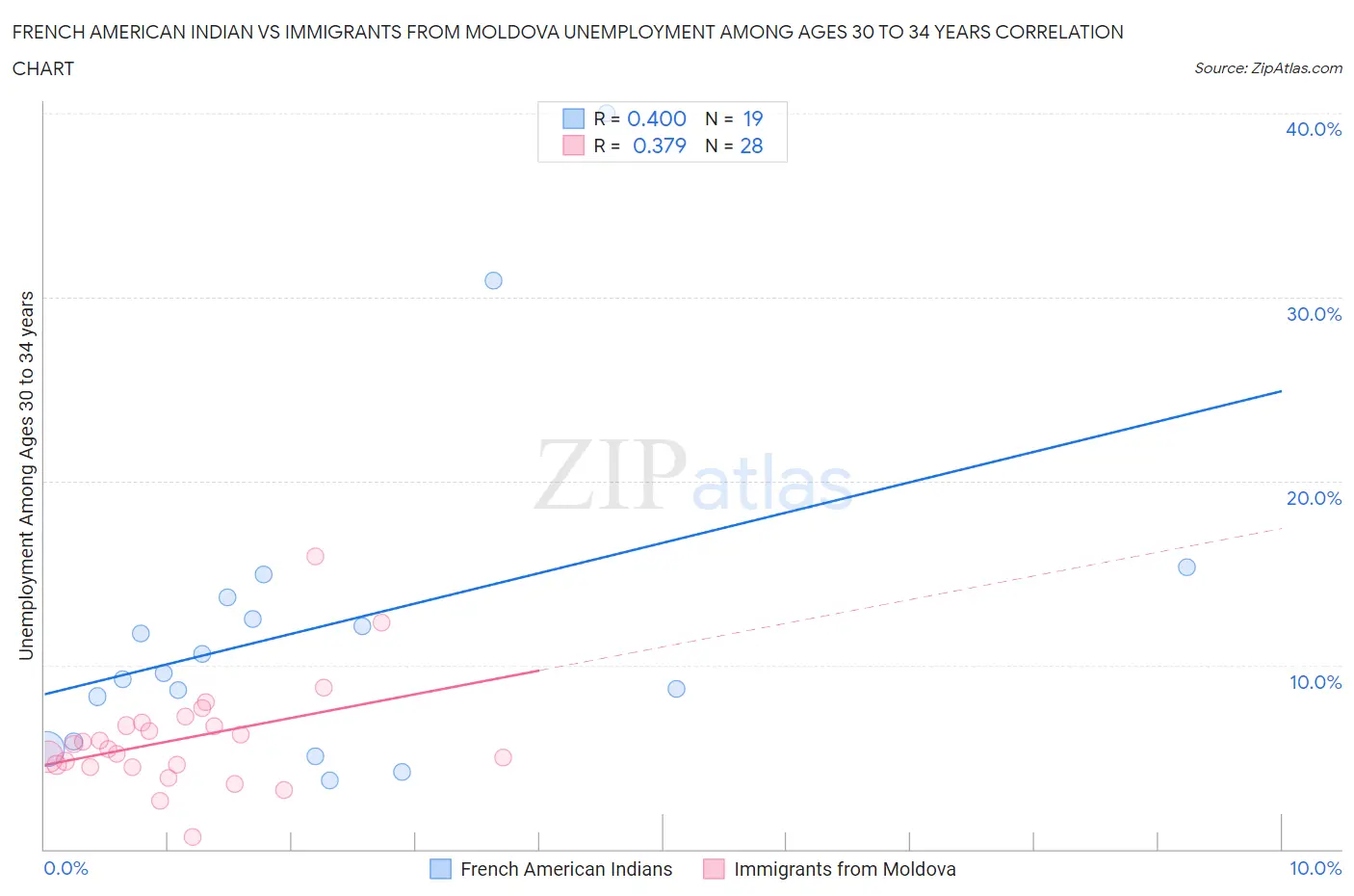 French American Indian vs Immigrants from Moldova Unemployment Among Ages 30 to 34 years