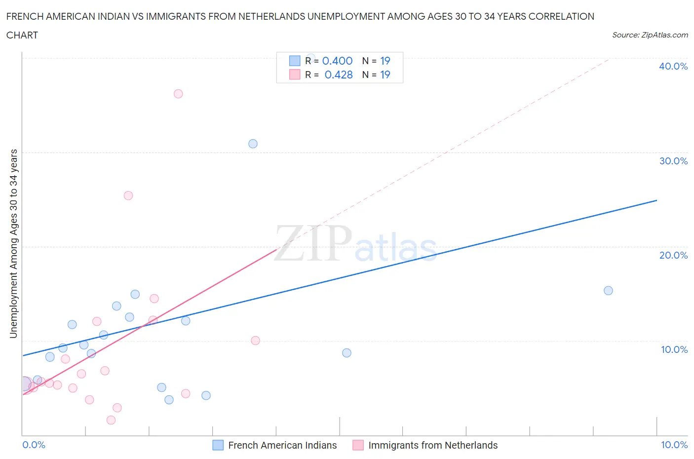 French American Indian vs Immigrants from Netherlands Unemployment Among Ages 30 to 34 years