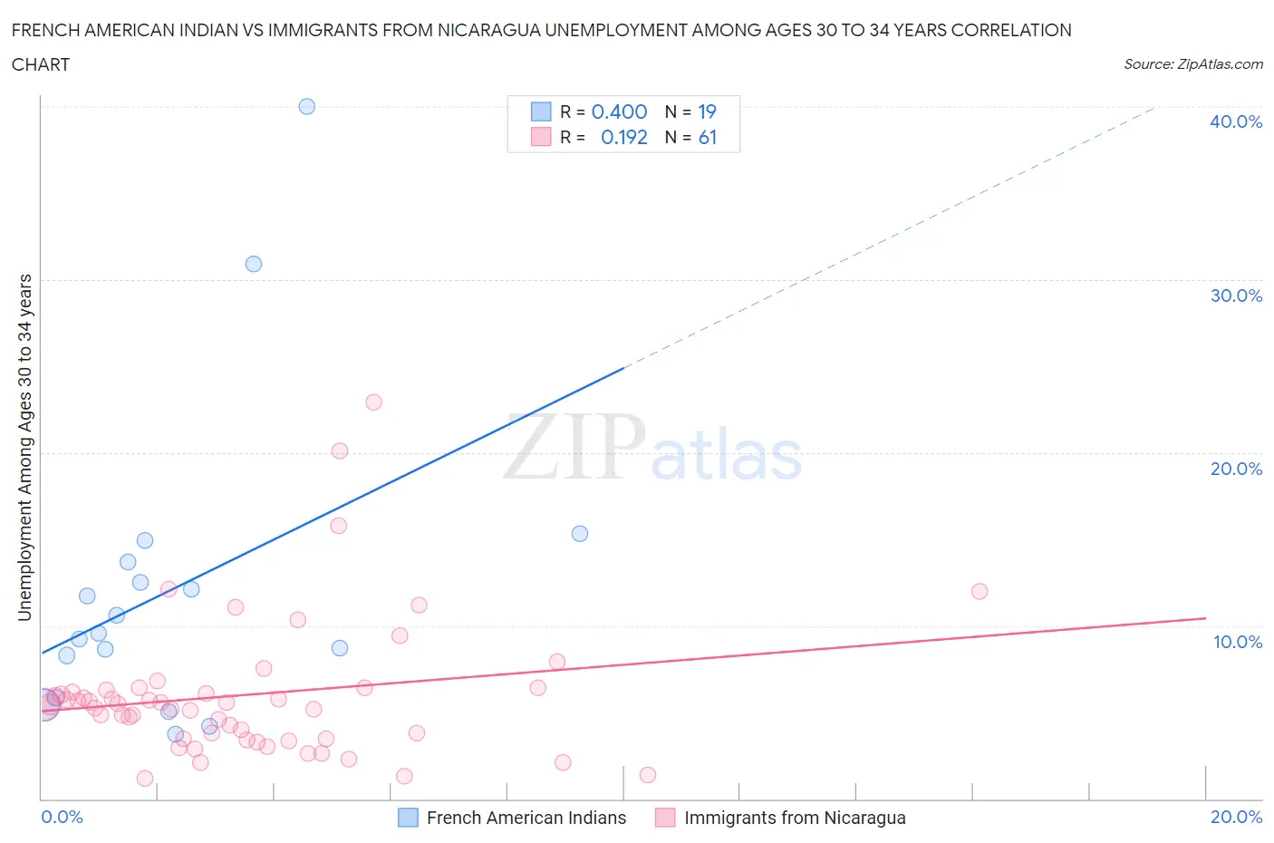 French American Indian vs Immigrants from Nicaragua Unemployment Among Ages 30 to 34 years